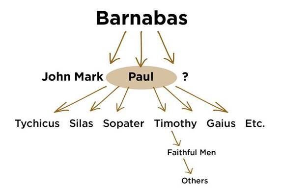Barnabas-multiplication