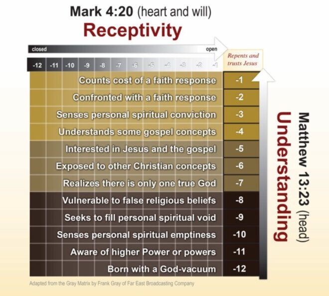 Receptivity Scale