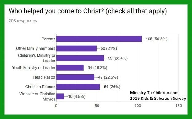 Who Helped You Come To Christ Graph